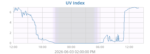 dayUV