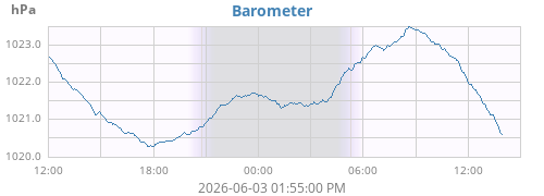 daybarometer