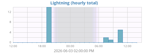 daylightning