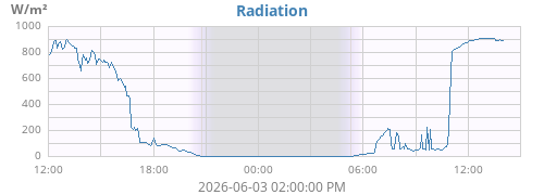 dayradiation