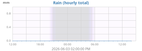 dayrain