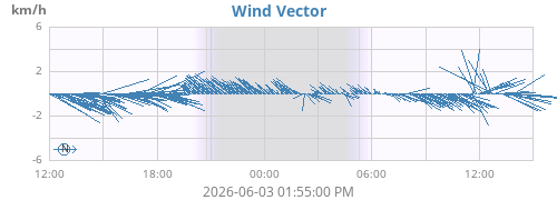 daywindvec