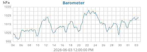 monthbarometer