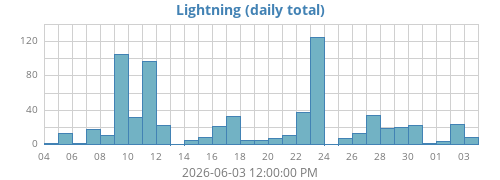 monthlightning