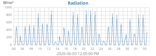 monthradiation