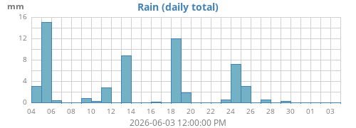 monthrain