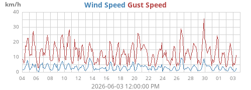 monthwind