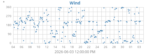 monthwinddir