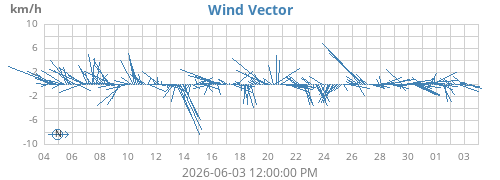 monthwindvec