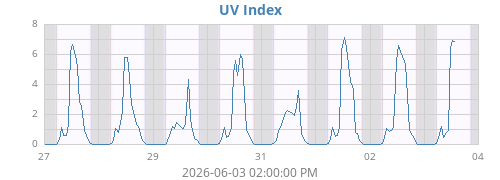 weekUV