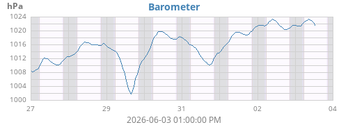 weekbarometer
