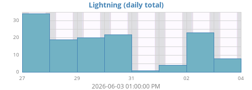 weeklightning