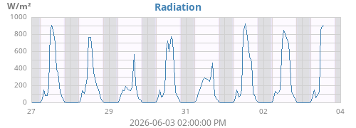weekradiation