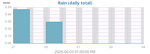 weekrain