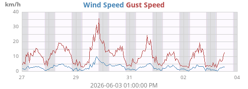 weekwind