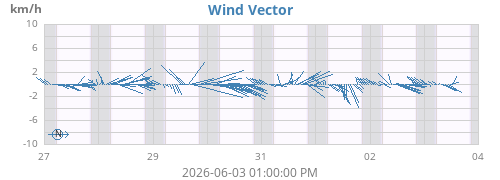 weekwindvec