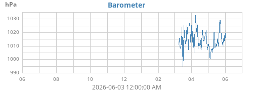 yearbarometer