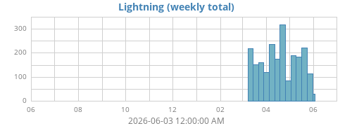 yearlightning