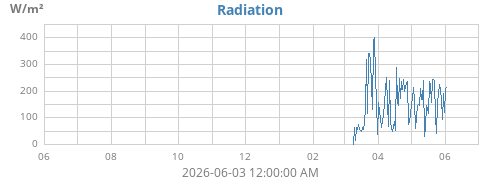 yearradiation