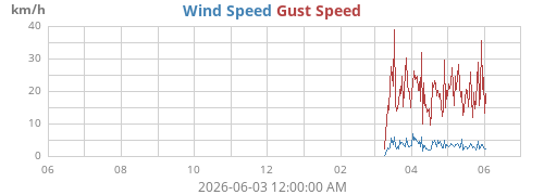 yearwind