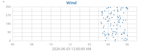 yearwinddir